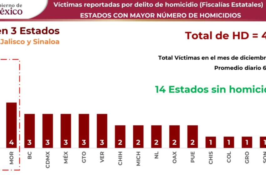  Entra Morelos al ‘top 3’ en asesinatos